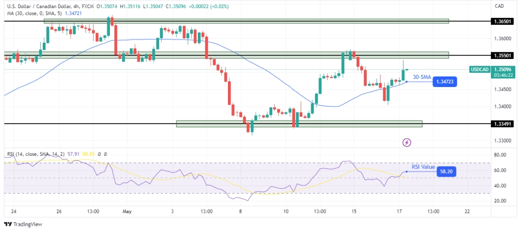 USD/CAD Forecast: Dollar Bulls Charged Amid US Debt Risk