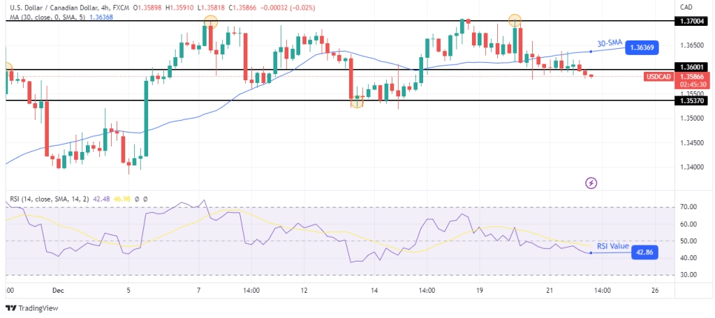 USD/CAD Forecast: Canada’s Inflation Eases Less than Expected