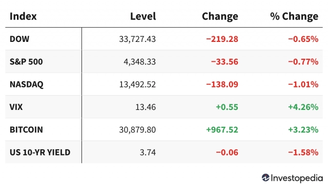 Markets Add to Losses to End a Losing Week Amid Concerns About Economy