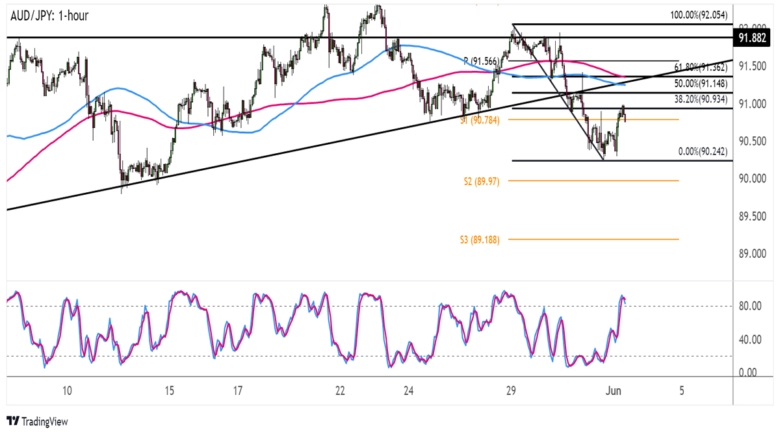 FX Play of the Day: AUD/JPY Pulling Back to Former Triangle Support