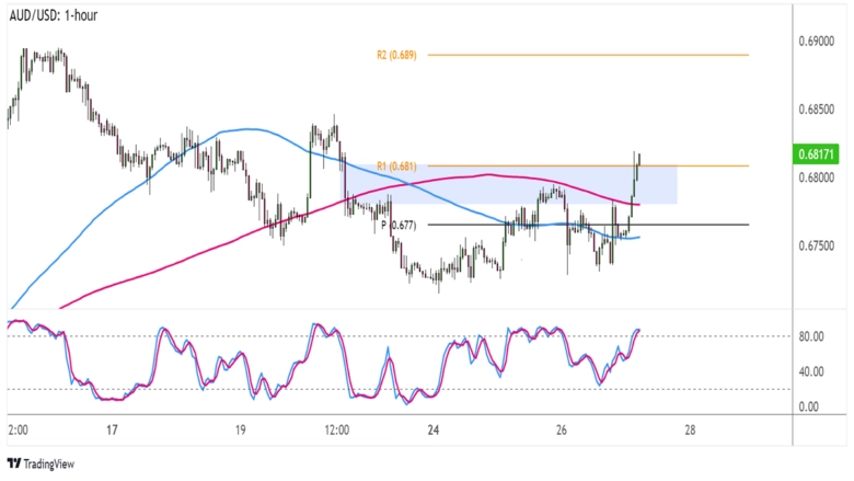 FX Play of the Day: U.S. Advanced GDP to Spur AUD/USD Reversal?