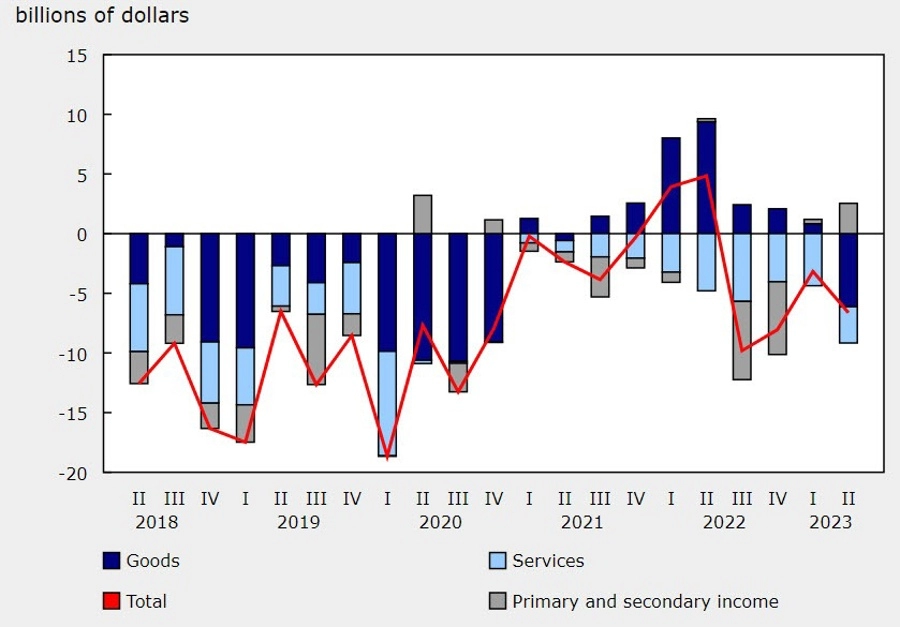 Canada Q2 current account -$6.63 billion vs -$11.2 billion expected