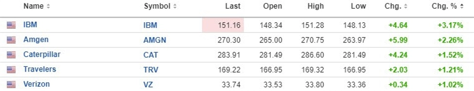 NASDAQ index trades at new session lows. Down on the day.