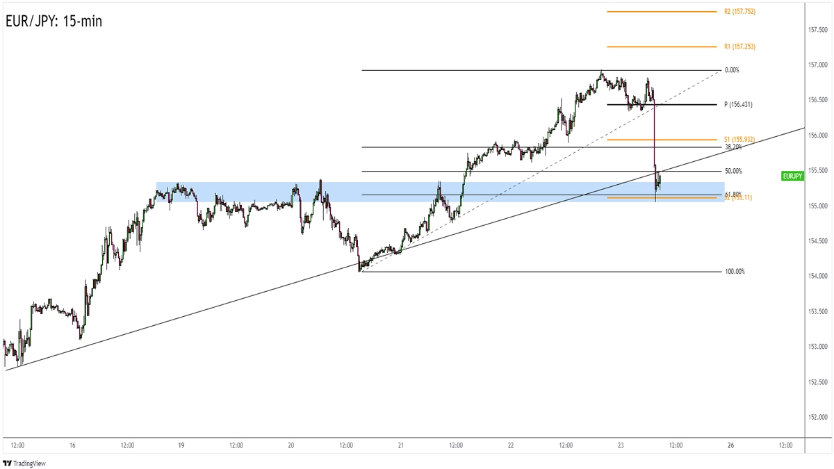 Weekly Technical Outlook: EUR/JPY and EUR/CAD’s Trend Continuation and Nasdaq’s Triangle Support