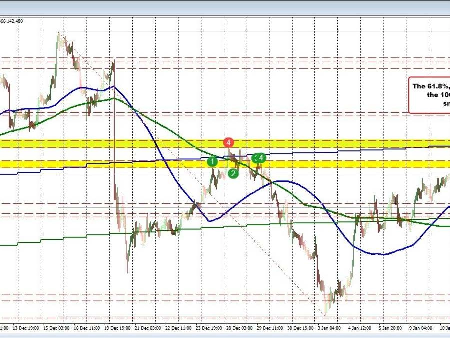 EURJPY sniffs the 100 day MA. Backs off.