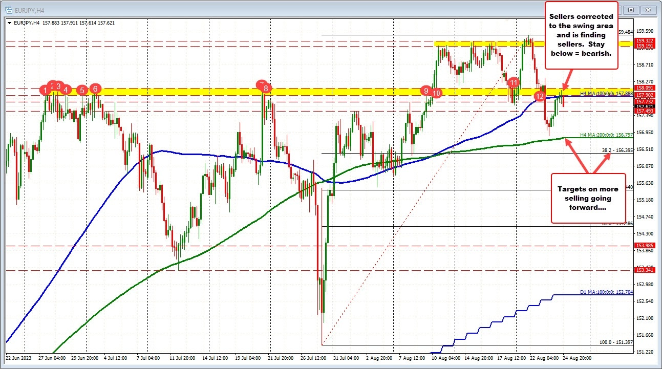 EURJPY corrects higher into resistance. Can the sellers keep control and push lower?