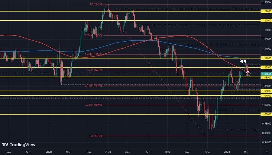 A troubling end to last week for EUR/USD?