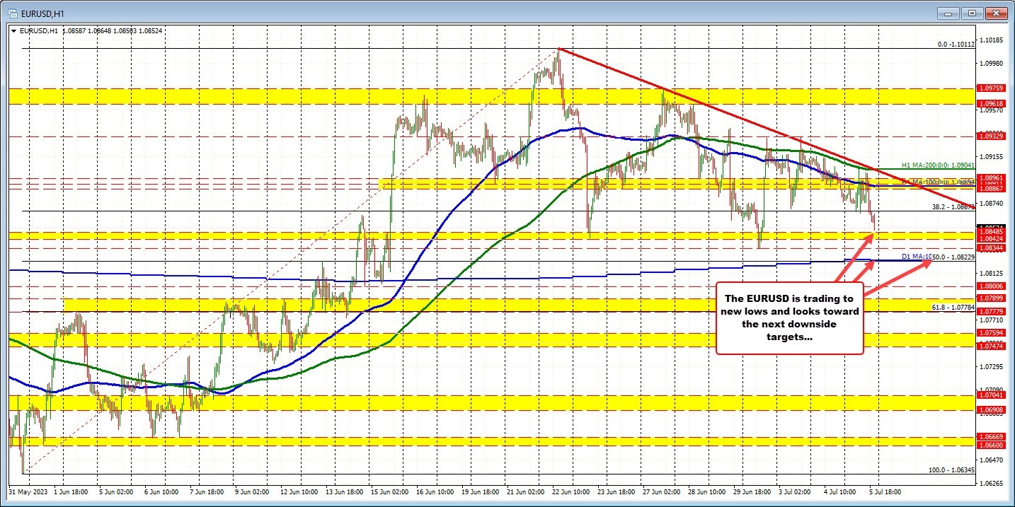 Stocks tilt to the downside. Yields move to the upside. USD is moving higher.