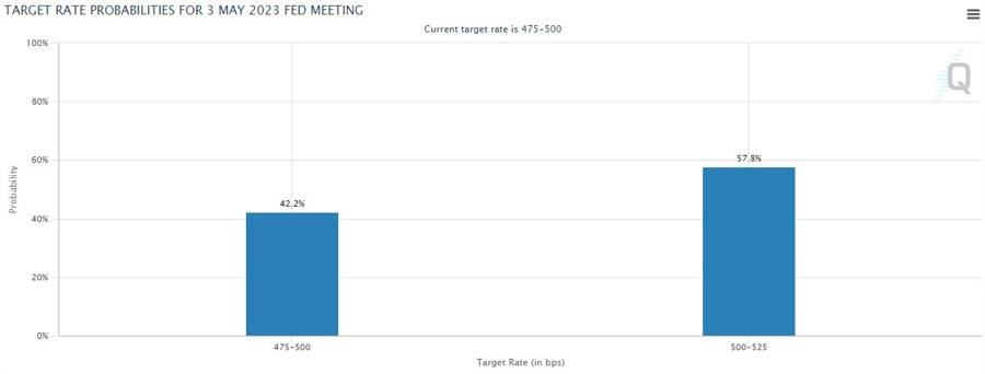 Markets are coming around to the idea that there will be more rate hikes to come