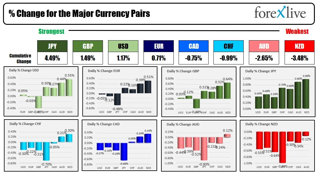 The JPY is the strongest and the NZD is the weakest as the North American session begins