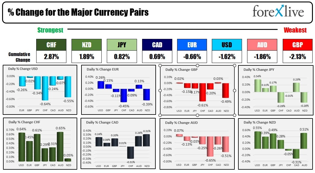 The CHF is the strongest and the GBP is the weakest as the NA session begins