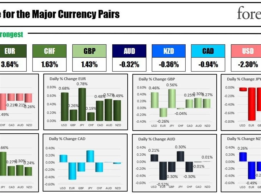 The EUR is the strongest and the JPY is the weakest as the NA session begins