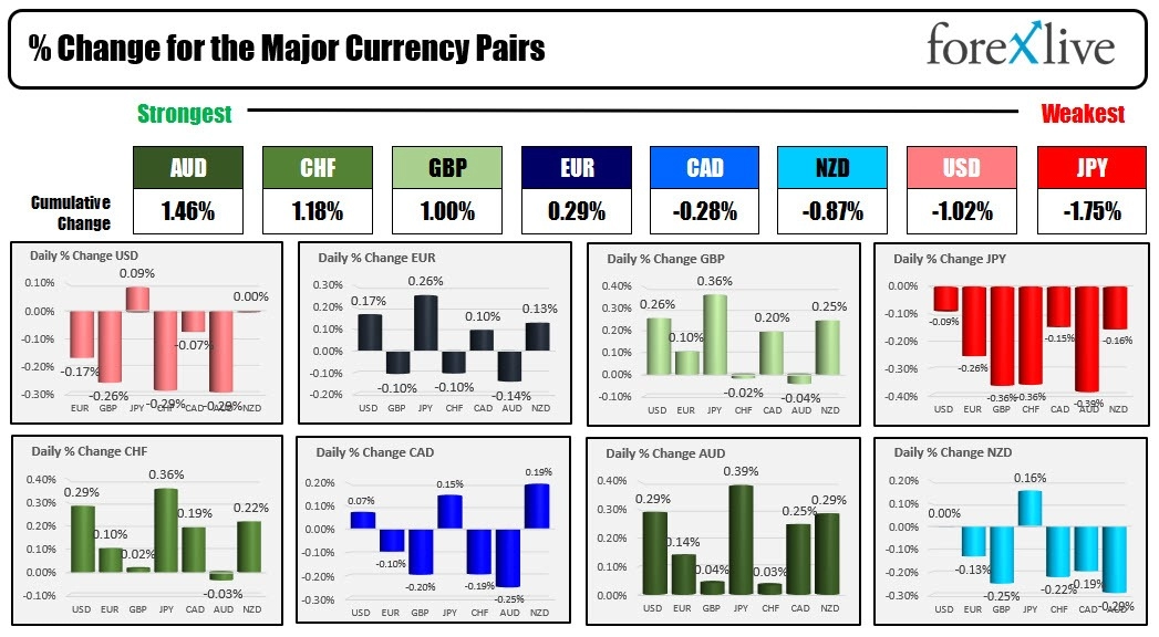 The AUD is the strongest and the JPY is the weakest as the North American session begins