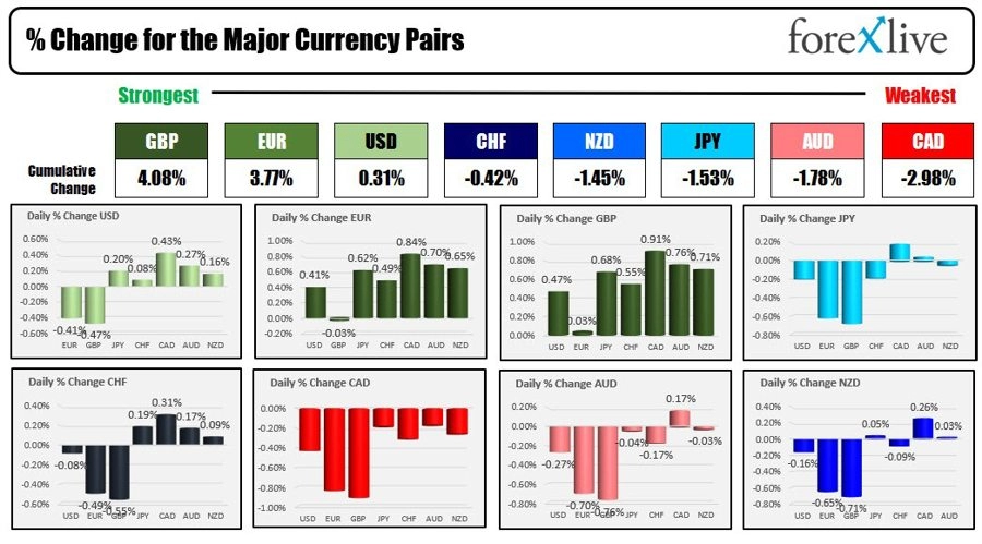 Forexlive Americas FX news wrap: Retail sales strong. Keeps Fed's playbook intact.