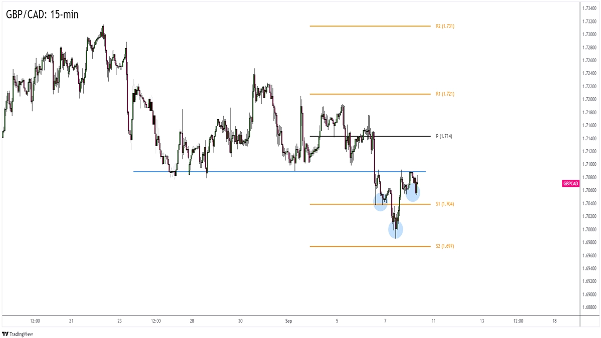 Daily Forex News and Watchlist: GBP/CAD