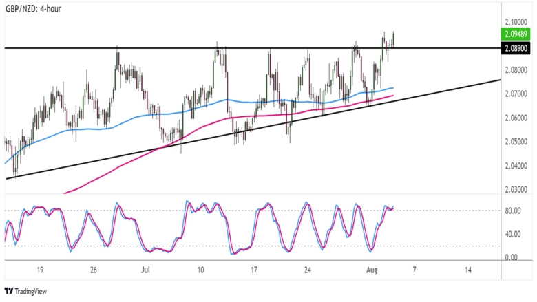 Chart Art: GBP/NZD Triangle Breakout Taking Place