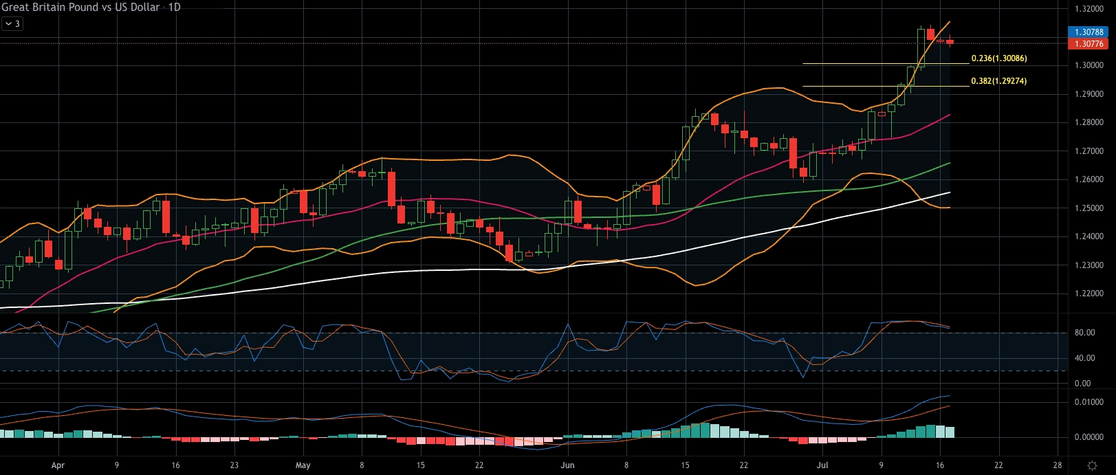 Weekly data: GBPUSD & USOIL price action