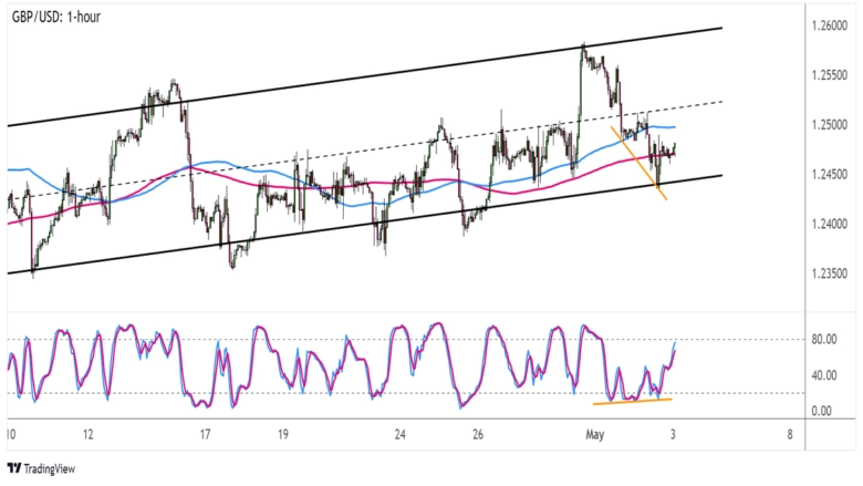 Chart Art: Bullish Momentum and Divergence on GBP/USD