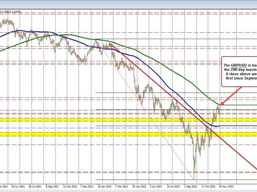 GBPUSD trades above 200 day MA.