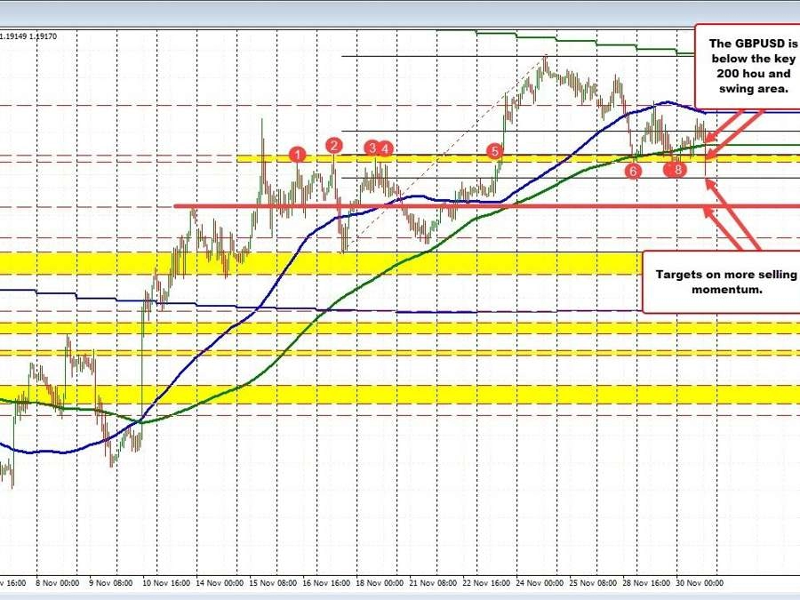 GBPUSD falls below key floor/old ceiling area