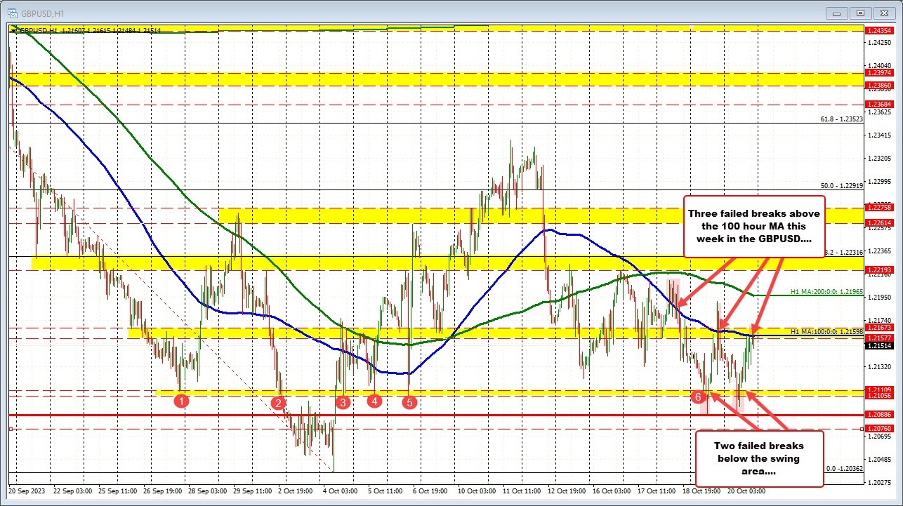 GBPUSD fails above 100 hour MA.  What next as we head into the new week.