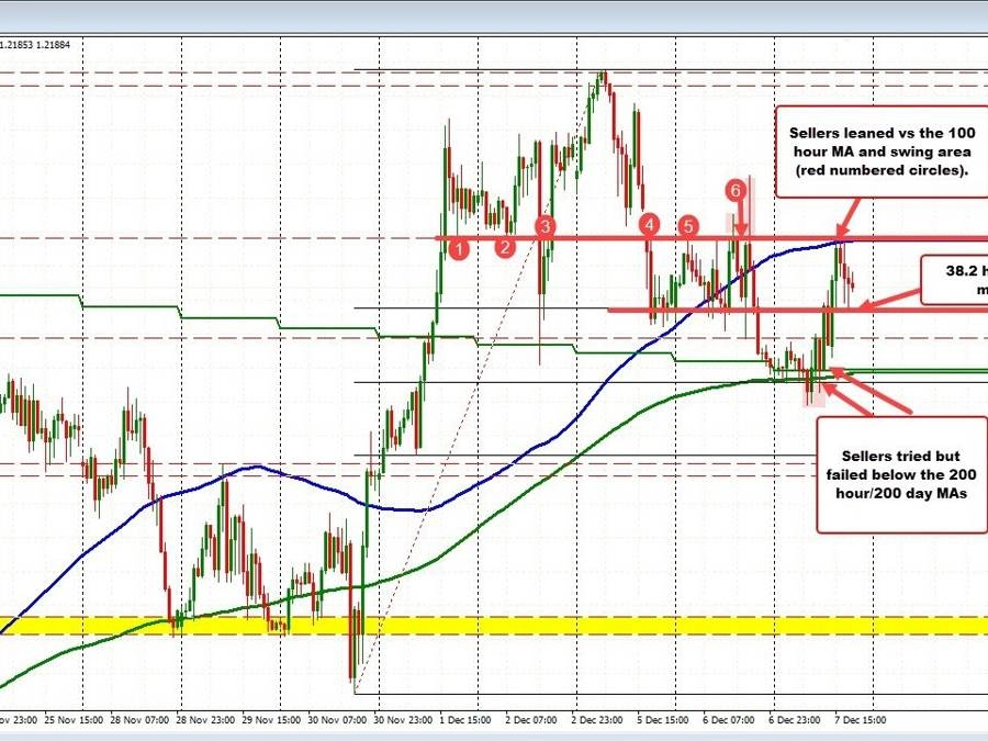 GBPUSD held the 38.2% on the back off from the 100 hour MA