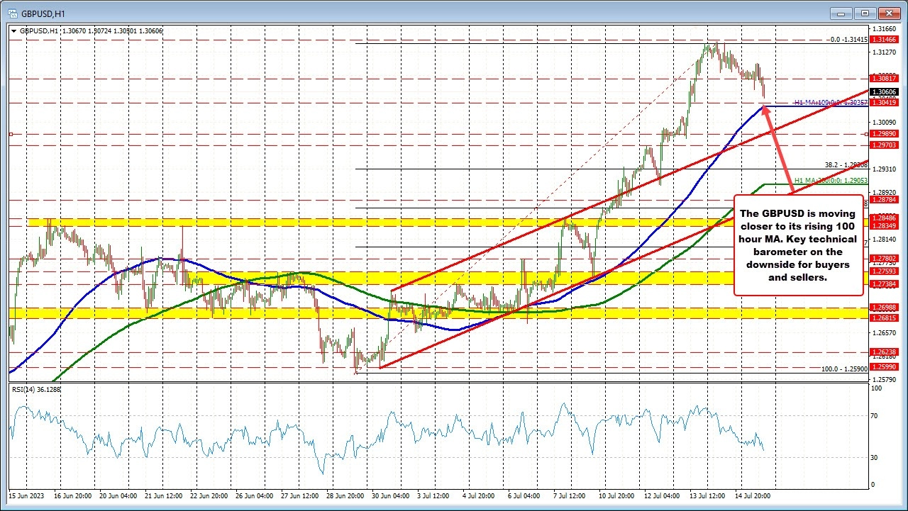 The GBPUSD corrects to the downside. The rising 100 hour MA is catching up to the price.