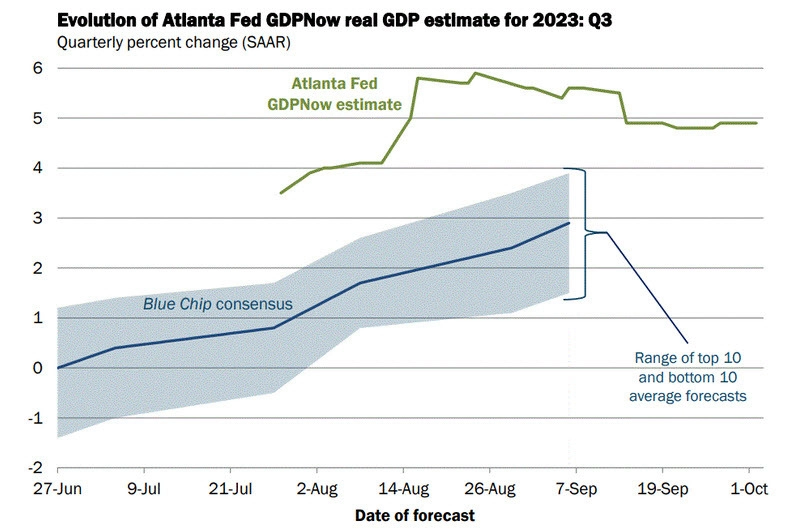 Strong trade data and low jobless claims boost dollar as q3 gdp looks to sizzle