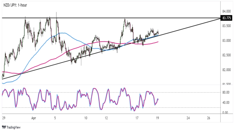 Chart Art: NZD/JPY Triangle Support Test