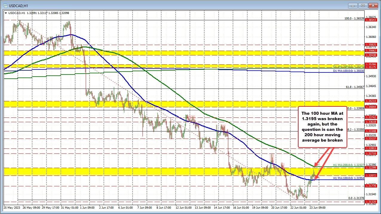 Here we go again. The USDCAD back above 100 hour MA. Can the 200 hour MA be broken next?