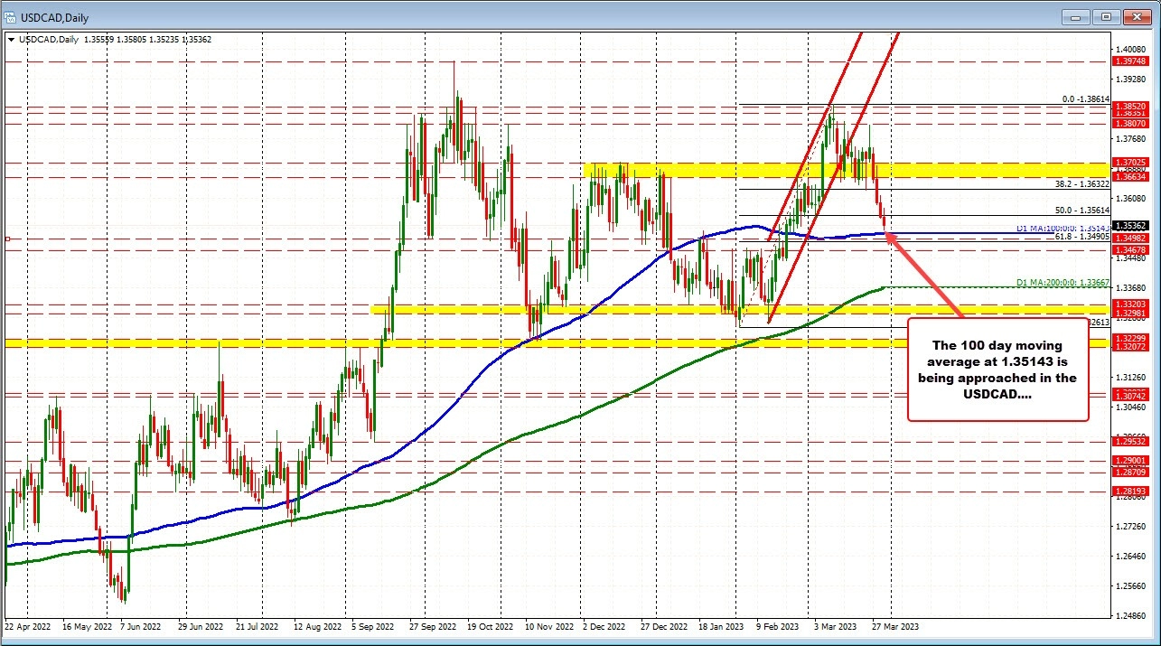 USDCAD approaches key 100 day moving average