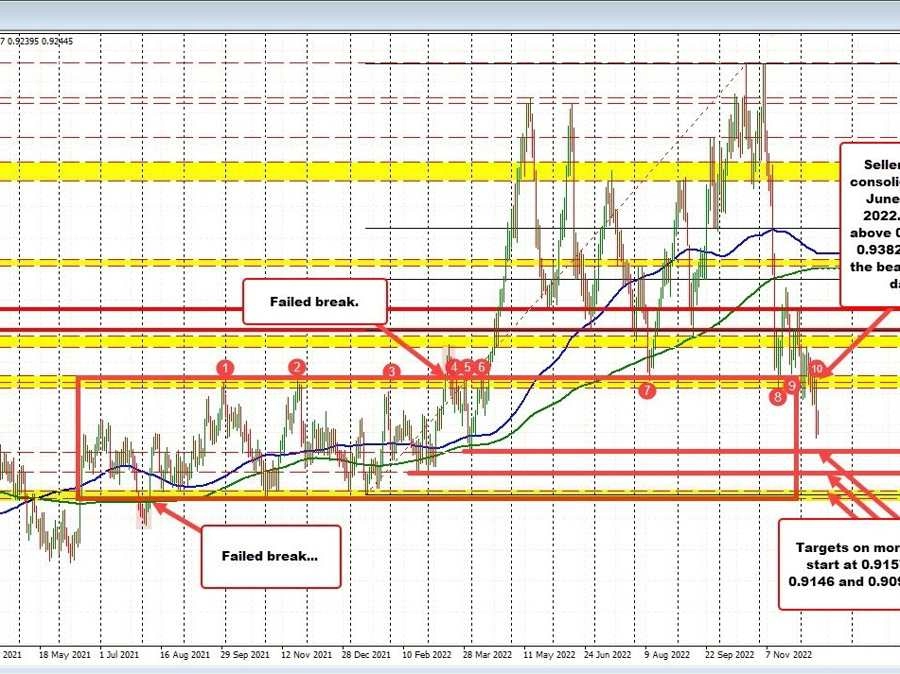 USDCHF sellers more in control heading into Fed and SNB rate decisions