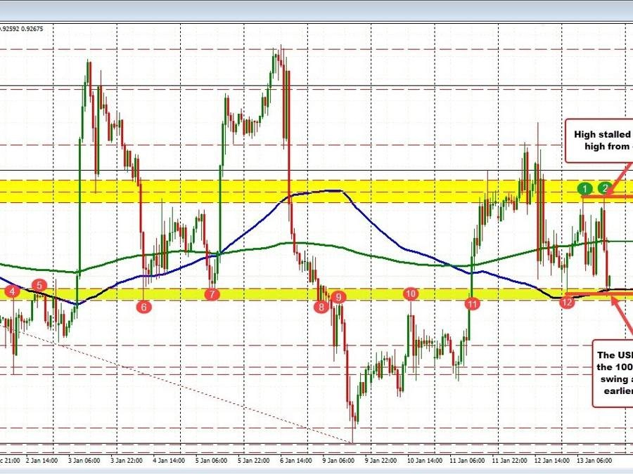 USDCHF returns to the 100 hour MA, low for the day, and swing area