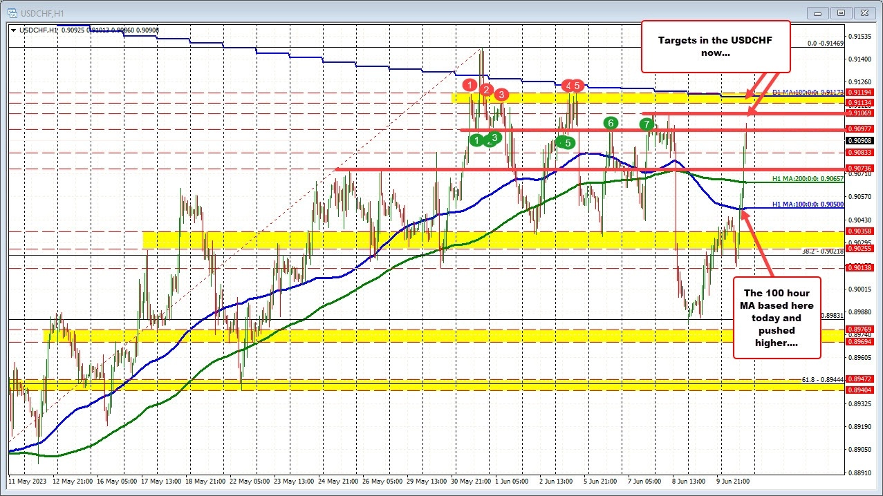 USDCHF moves closer to its 100 day moving average