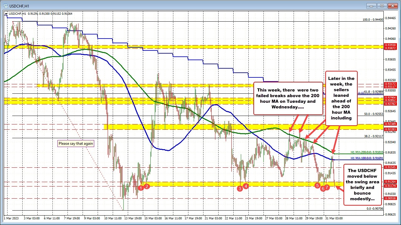 USDCHF experiences volatility: Key levels to watch amid upward and downward movements