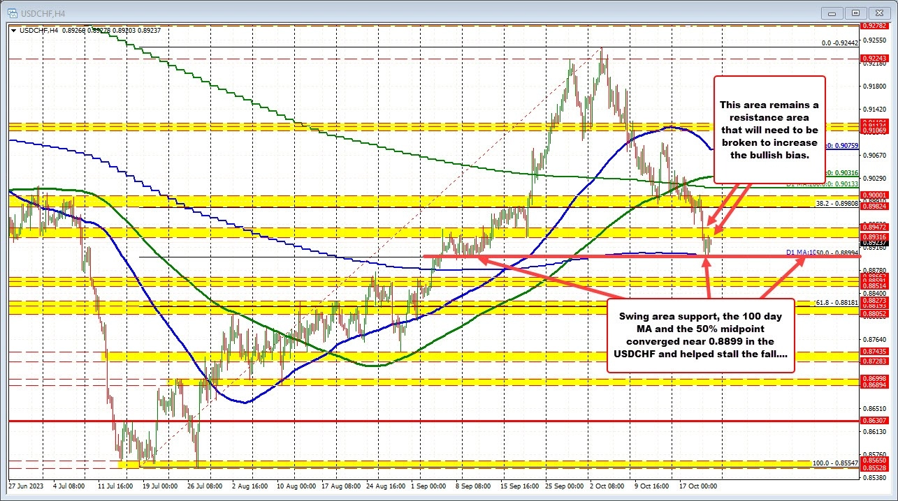 USDCHF finds a pause point at dual technical target