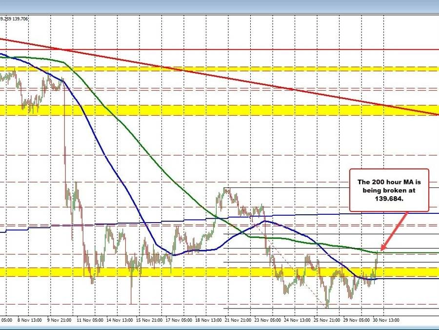 USDJPY moving higher and extends to the 200 hour MA target.