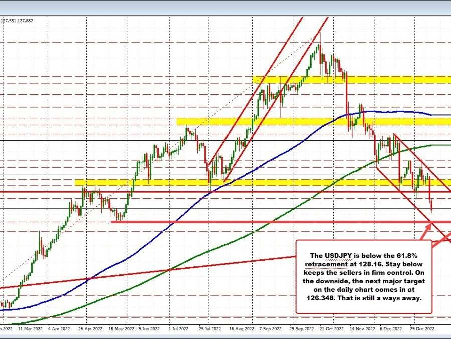 USDJPY dips to a new low.  Lower inflation from Michigan helps that move to the downside.