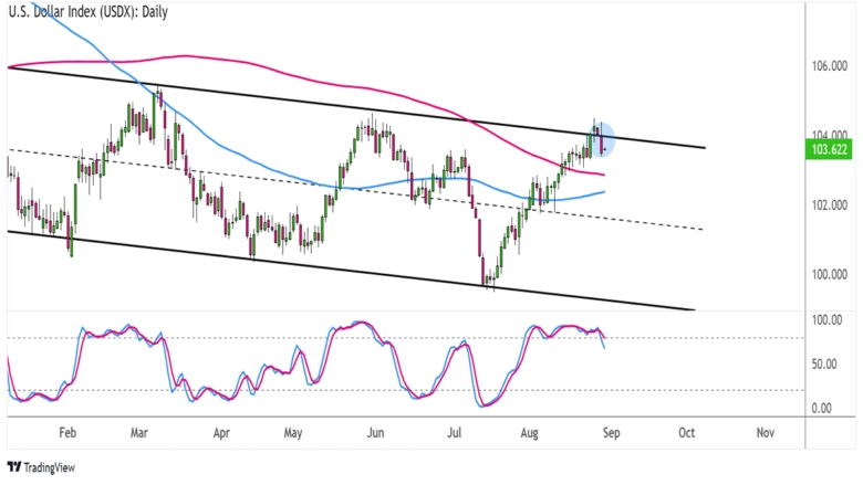 Chart Art: Long-Term Selloff Brewing on U.S. Dollar Index (USDX)?