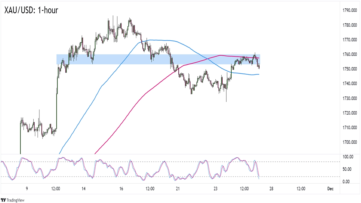 Daily Forex News and Watchlist: Spot Gold (XAU/USD)