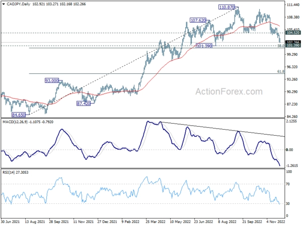 CAD Falls Broadly after GDP, Markets Lag Direction Elsewhere