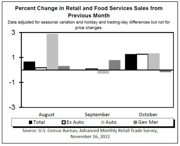 US retail sales rose 1.3% mom in Oct, ex-auto sales up 1.3% mom