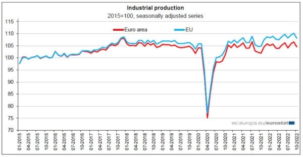 Eurozone industrial production down -2.0% mom in Oct, EU down -1.9% mom