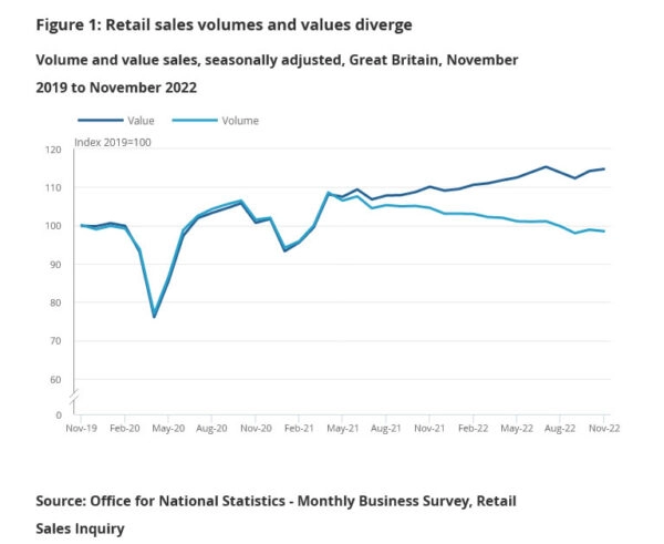 UK retail sales volumes down -0.4% mom in Nov, values up 0.5% mom