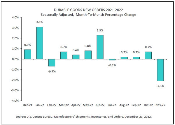 US durable goods orders down -2.1% mom in Nov, ex-transport orders up 0.2% mom