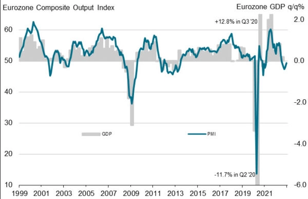 Eurozone PMI composite finalized at 49.3, downturn moderated further