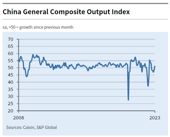 China PMI composite rose to 51.1, services a boom and manufacturing a drag