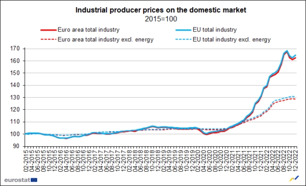 EU PPI up 1.1% mom, 24.6% yoy in Dec, EU up 1.2% mom, 25.2% yoy