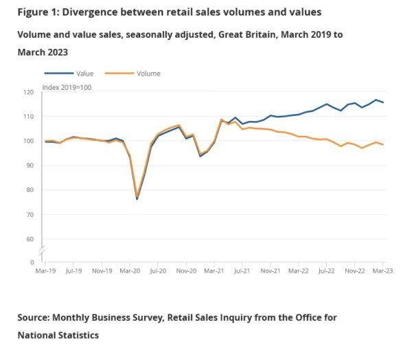 UK retail sales volume down -0.9% mom in Mar, value down -0.9% mom