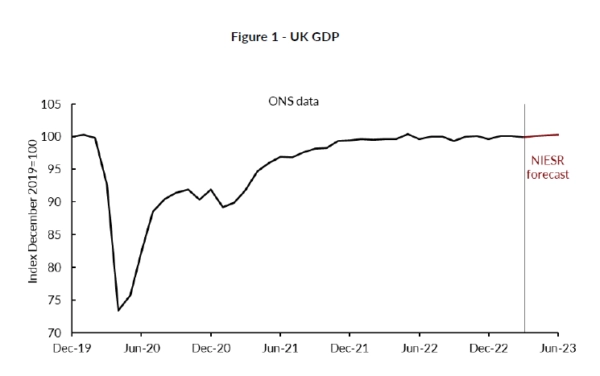 NIESR forecasts UK GDP to bounce back by 0.3% in Apr